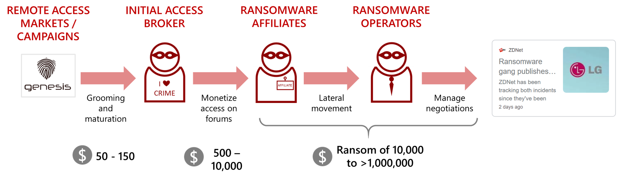 Initial access broker repurposing techniques in targeted attacks